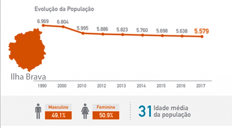 Estatistica ilha Brava