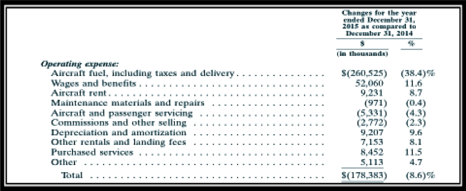 Composicao de Gastos Operacionais da Havai Air