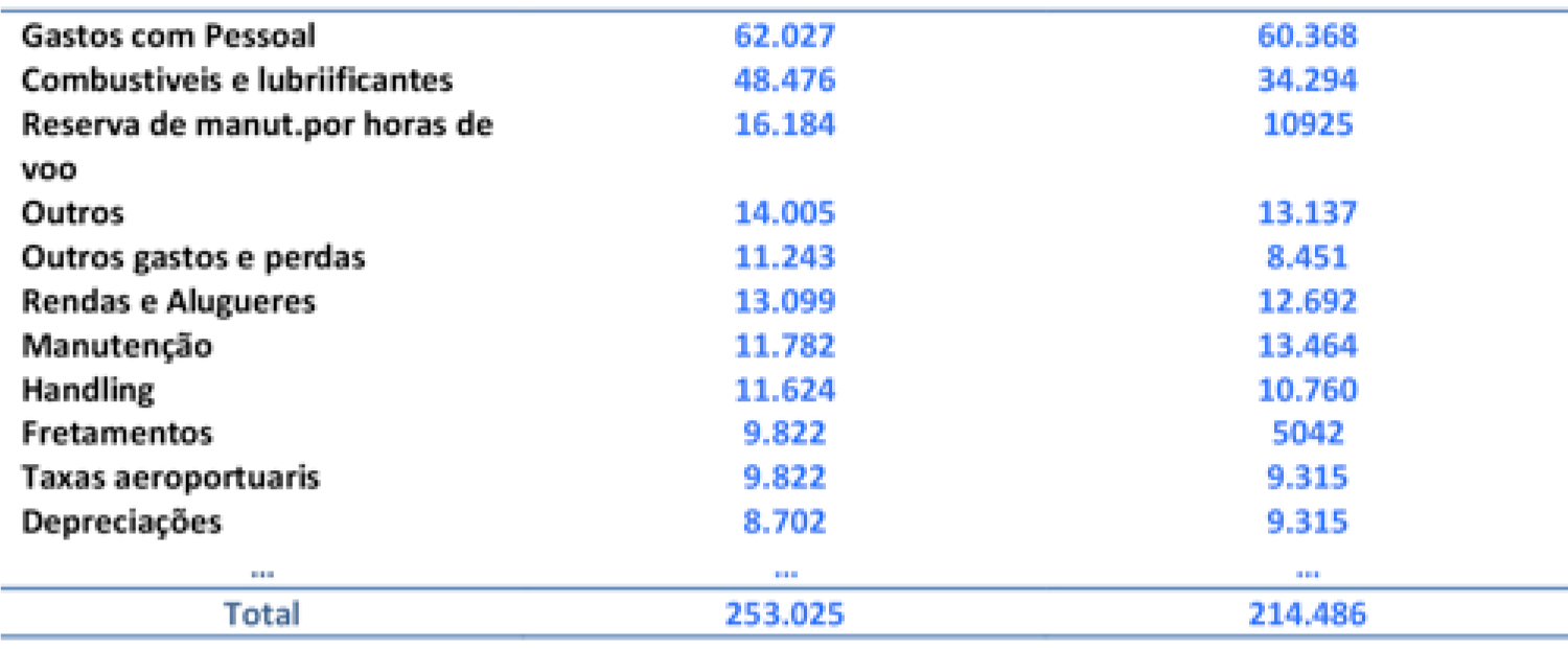 Composicao de Gastos Operacionais da SATA 2016 17