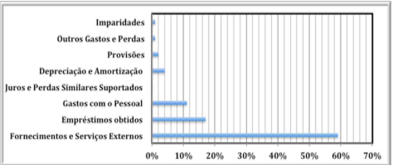 Composicao de Gastos Operacionais da TACV 2015