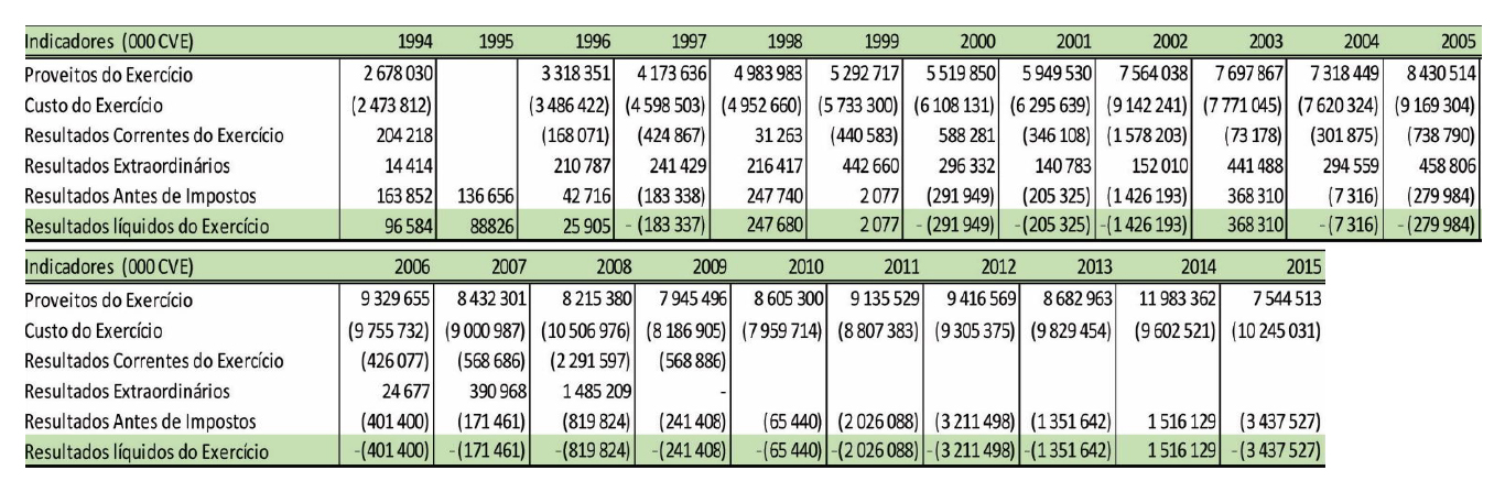 Demostracao de Resultados de 1994 2015