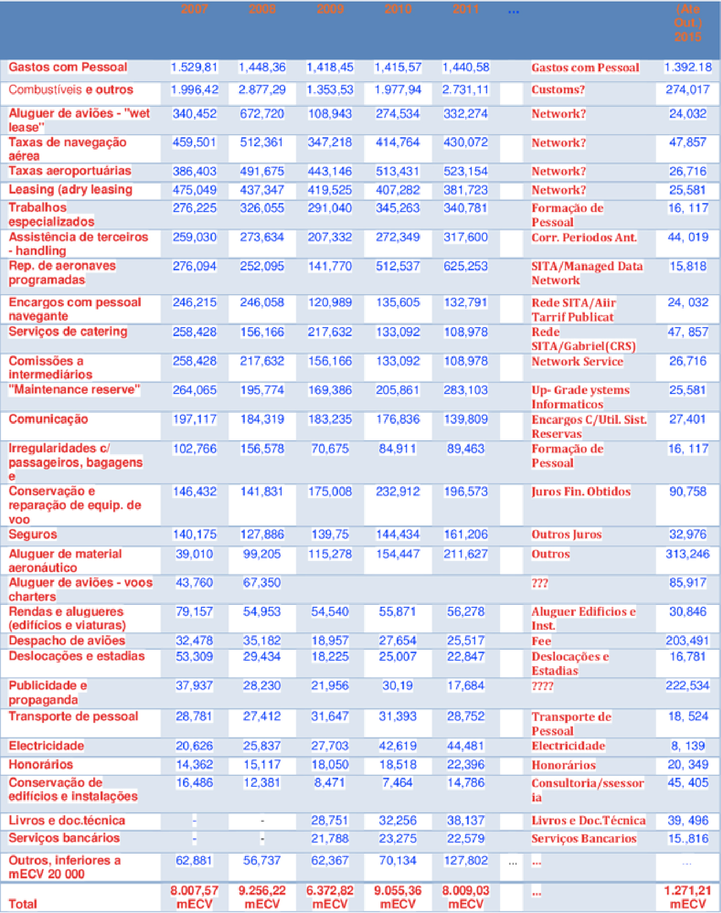 Gastos Operacionais Discriminadas da TACV 2007 2011 2015