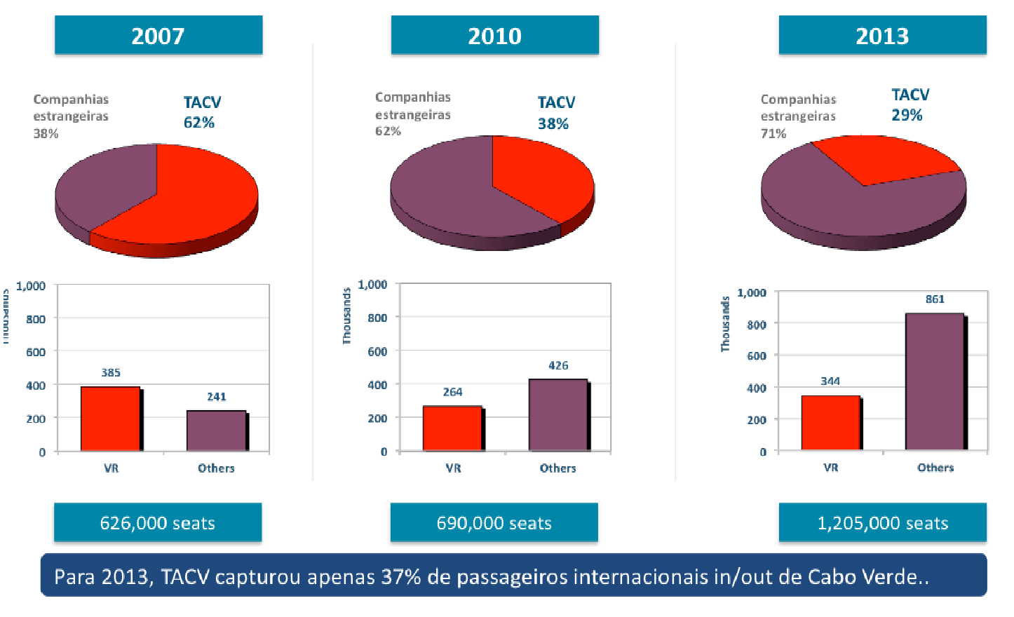O crescimento do Mercado Internacional nos Aeroportos de Cabo Verde oportunidades de ganhos para TACV