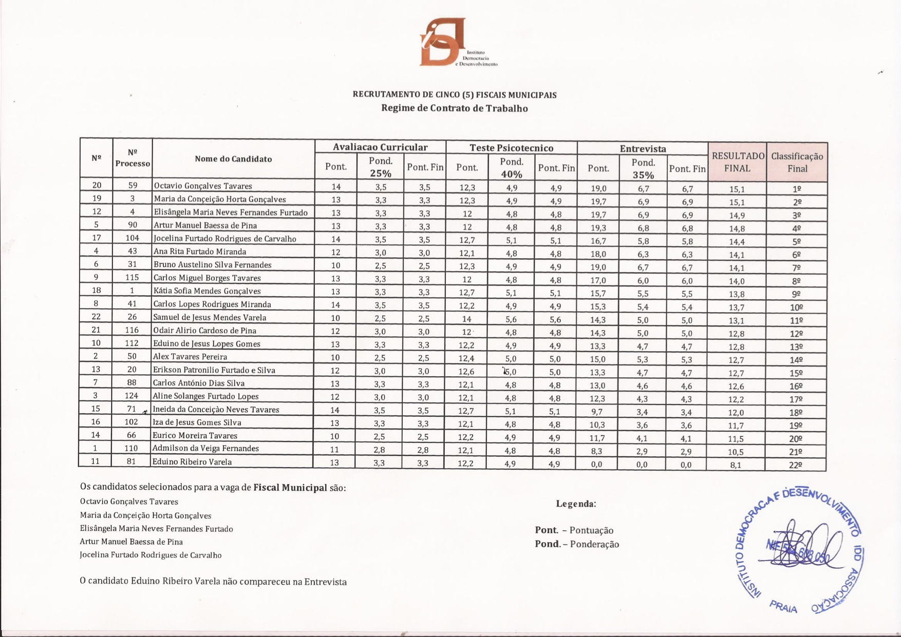 Resultado final Fiscal
