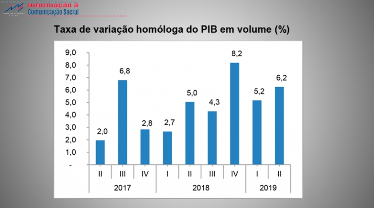 Taxa de variação do PIB